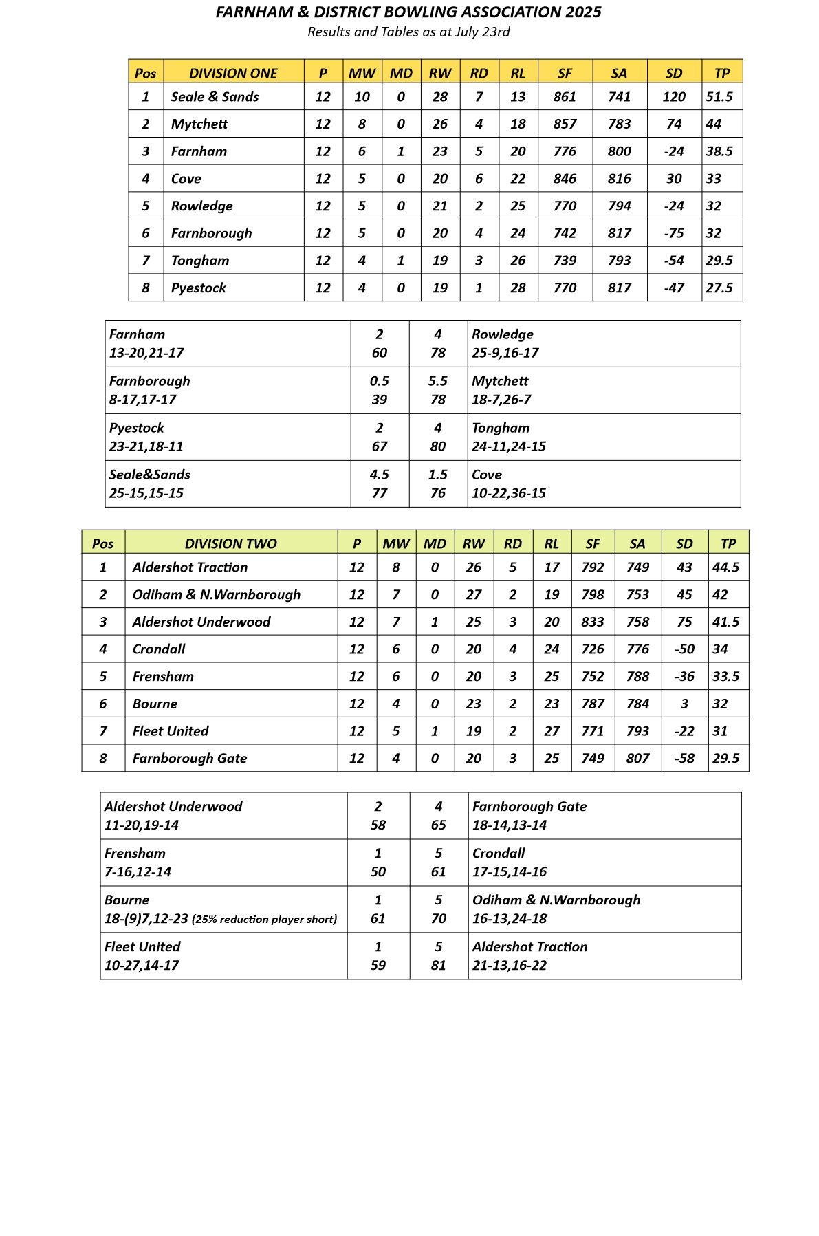  Farnham&District Bowling Association  Tables&Results as at Jul 23rd