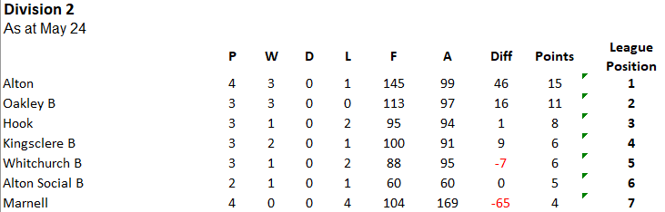 Basingstoke & District Bowling Association RL Division 2