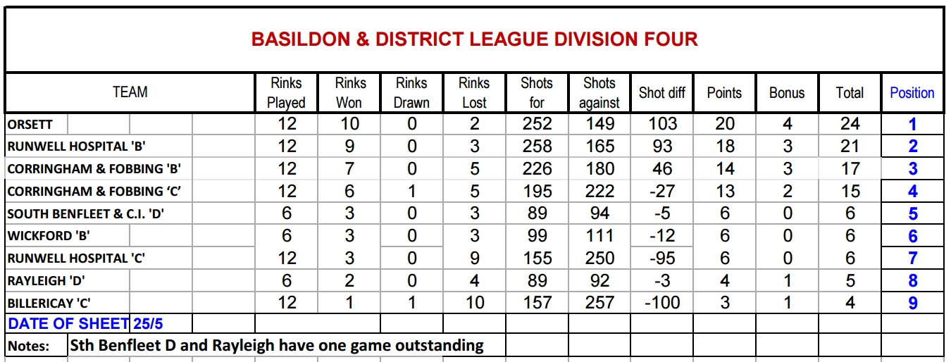 Basildon Bowls Association Div 1 & 2 Results