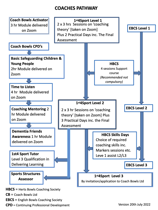 Hertfordshire Bowls Coaching Society Coachs Pathway