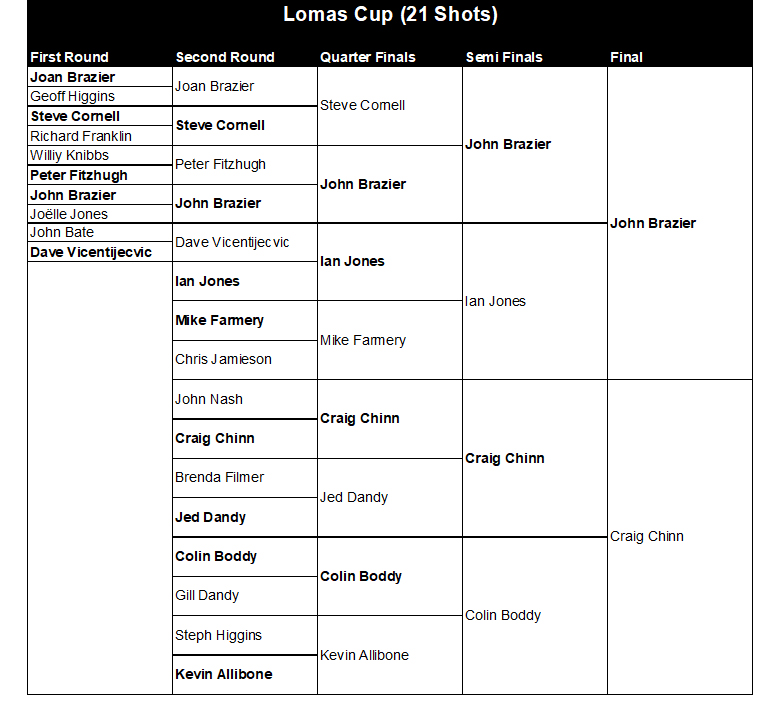 Buckingham West End Bowls Club Lomas Cup 2025