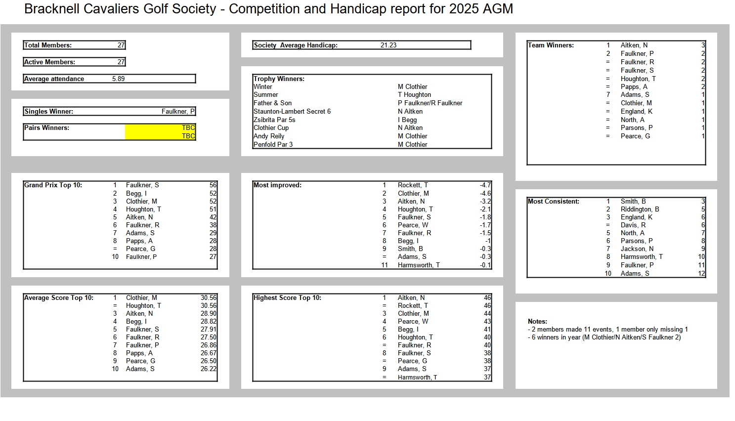 Bracknell Cavaliers Golf Society 2025 AGM Minutes Bracknell Cavaliers Golf Society 2025 AGM Minutes