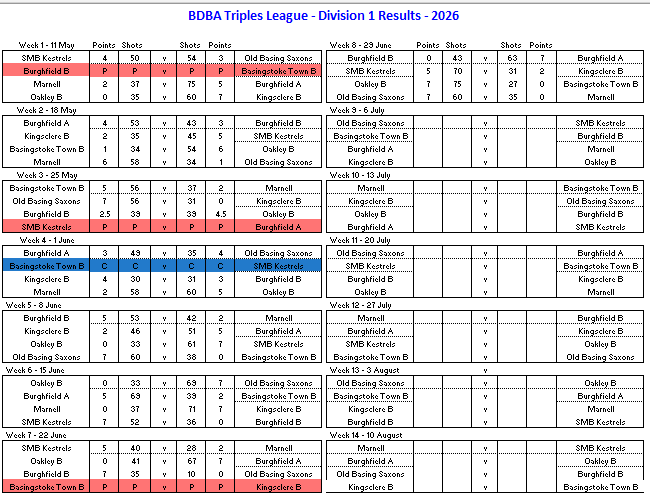Basingstoke & District Bowling Association TL Division 1