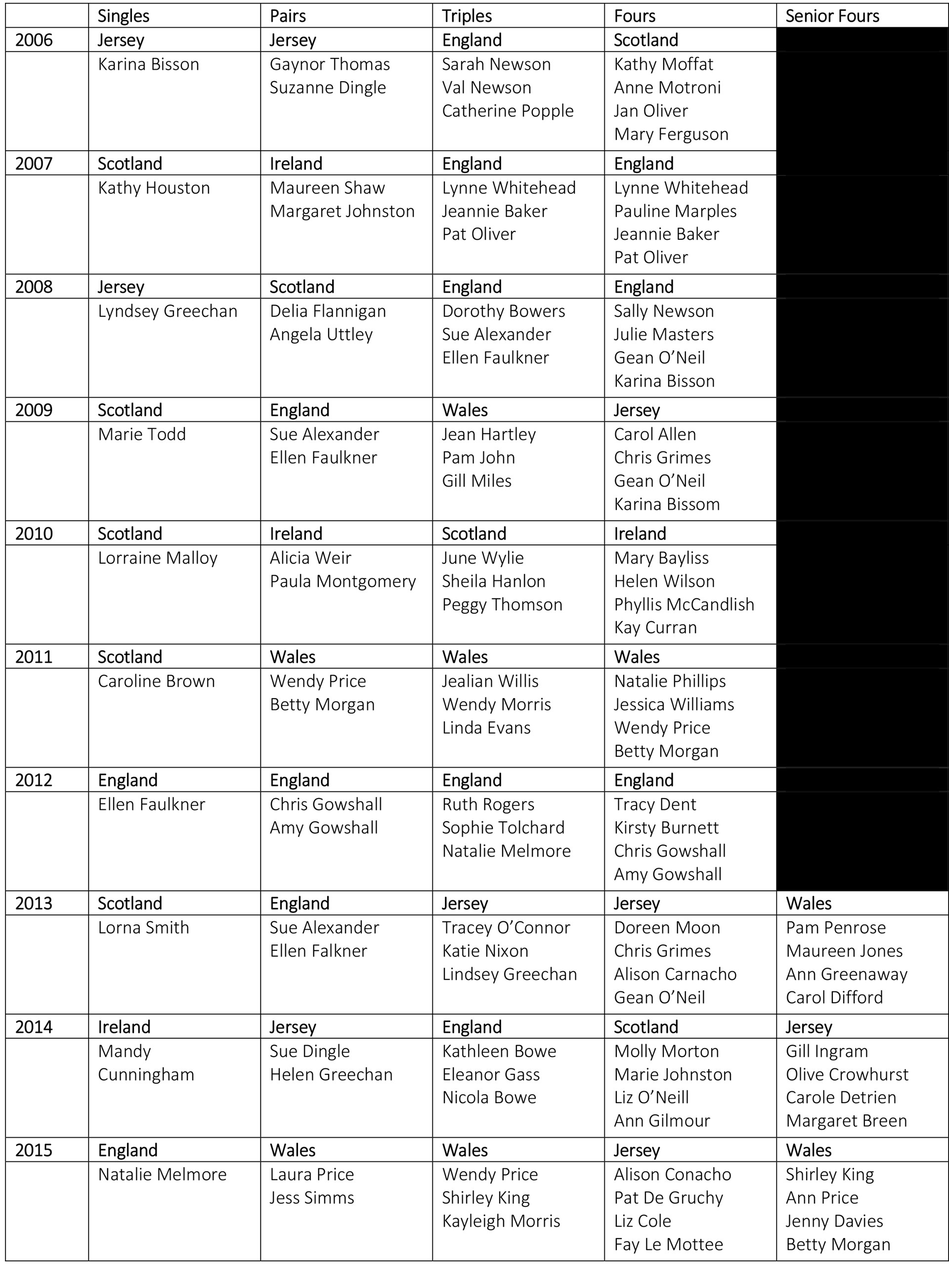British Isles Women's Bowls Council 2006-2015 Records