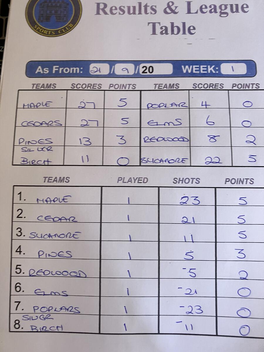 Risbygate Indoor Bowling Tree League
