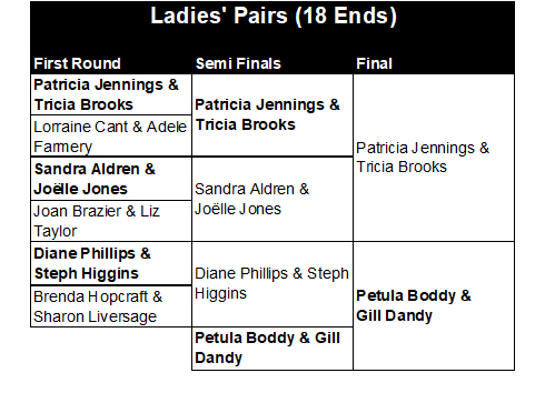 Buckingham West End Bowls Club Ladies' Pairs 2026