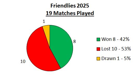 Sutton Bonington Bowls Club Saturday - Friendlies