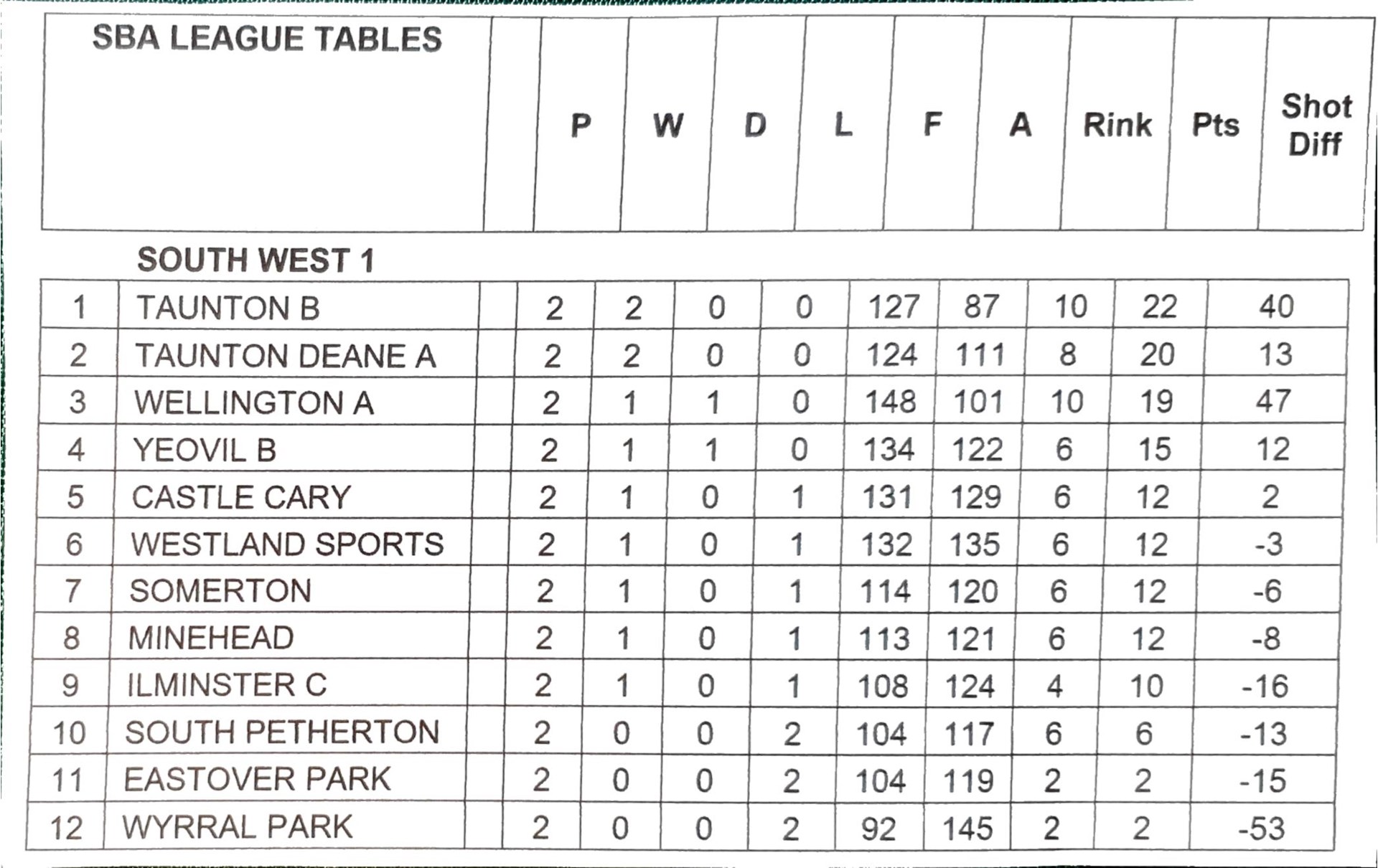 SOMERTON & DISTRICT BOWLS CLUB Leagues SOMERTON & DISTRICT BOWLS CLUB Leagues