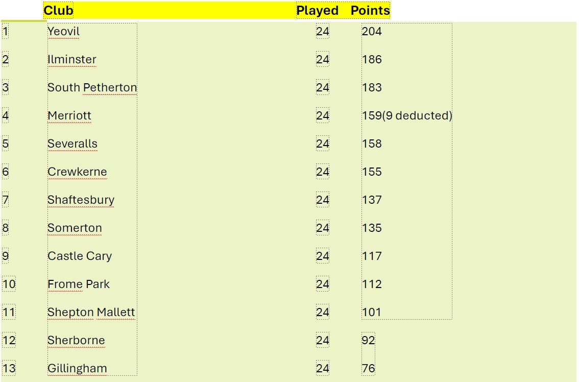 SOMERTON & DISTRICT BOWLS CLUB Leagues SOMERTON & DISTRICT BOWLS CLUB Leagues