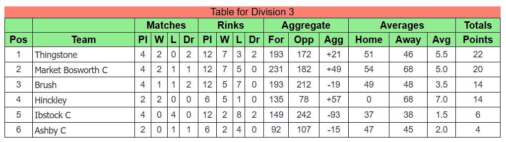 Ibstock Bowls Club Coalville & District Ibstock Bowls Club Coalville & District