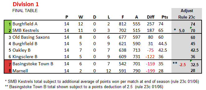 Basingstoke & District Bowling Association TL Division 2