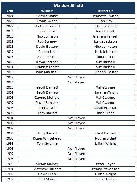 Sutton Bonington Bowls Club Past Winners