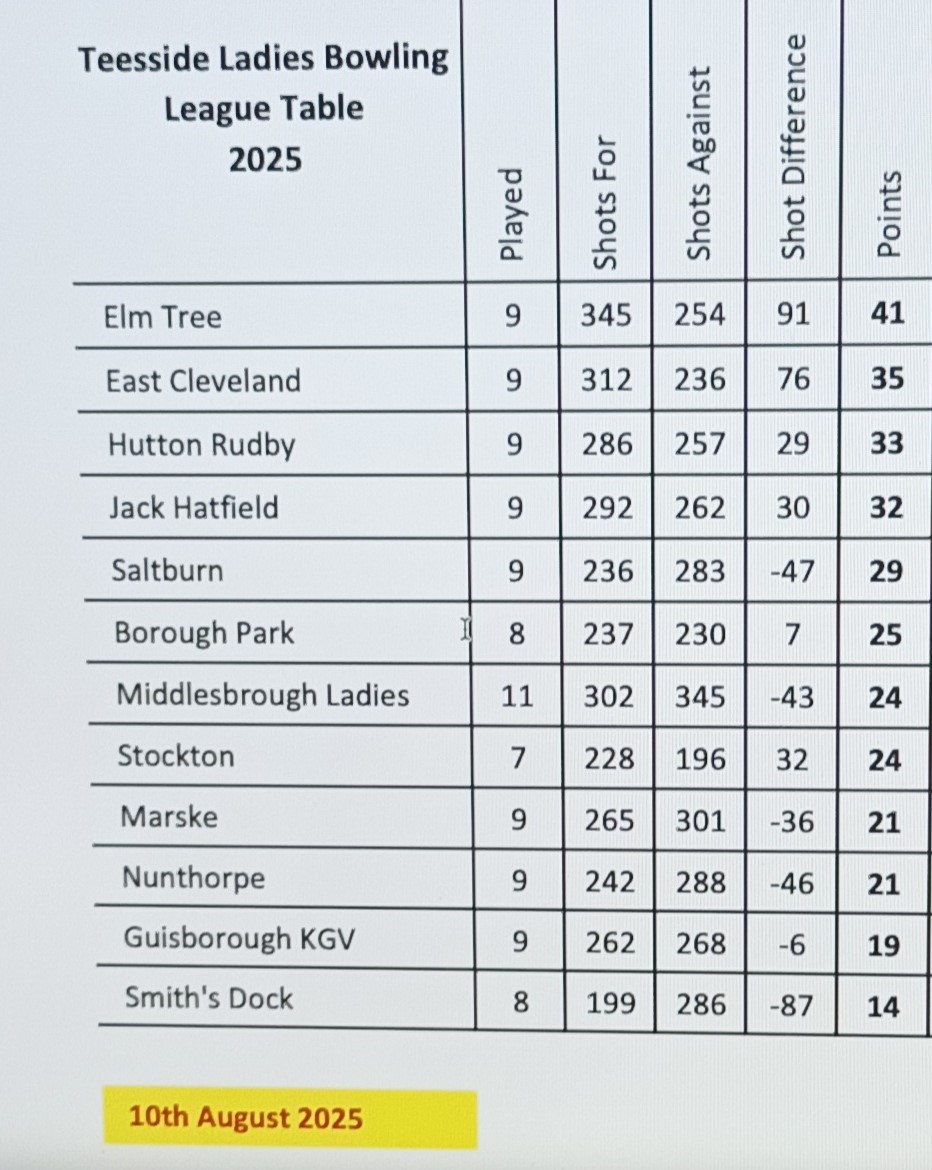 Teesside Ladies League table 10th August