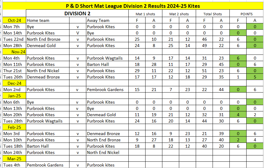 Kites Div 2 Fixtures and Results Week 17