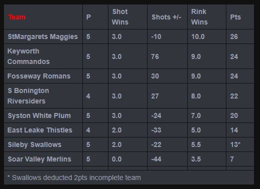 Sutton Bonington Bowls Club Mens Monday League