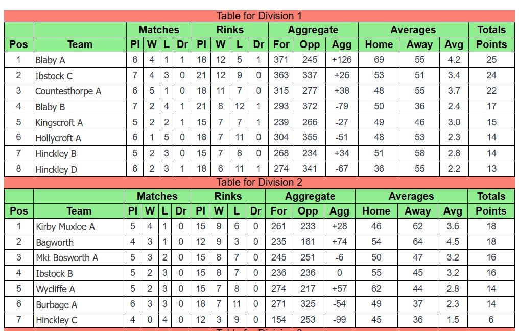 Ibstock Bowls Club Hinckley & District League Ibstock Bowls Club Hinckley & District League