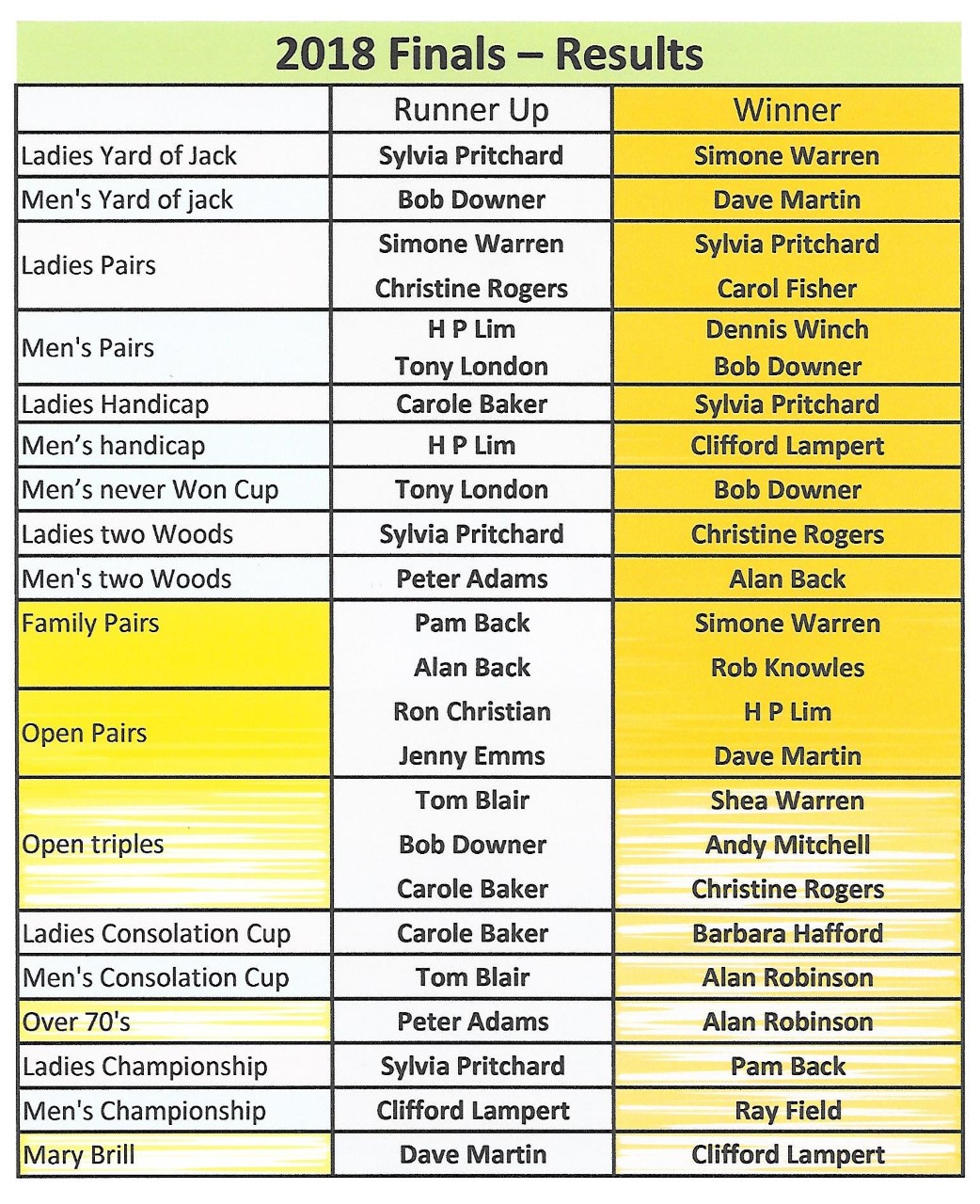 Birchington Bowls Club & Tennis Courts Competitions 2018 Birchington Bowls Club & Tennis Courts Competitions 2018