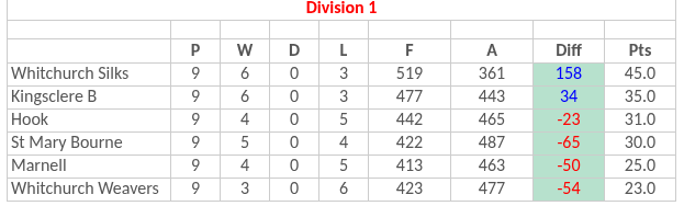 Whitchurch Bowling Club Hampshire BDBA Triples 2024  Div 2 Whitchurch B