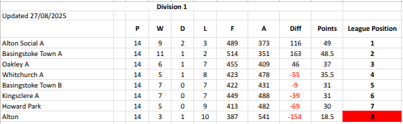 Whitchurch Bowling Club Hampshire BDBA  Friday Rinks Div1 Whitchurch A