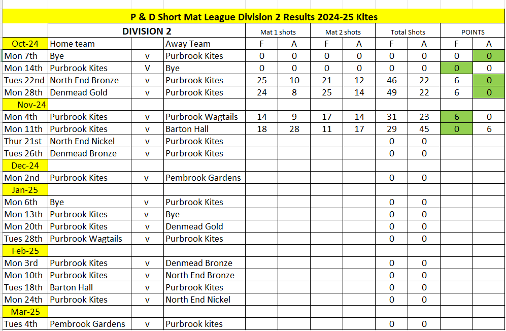 Kites Results Match Week 6