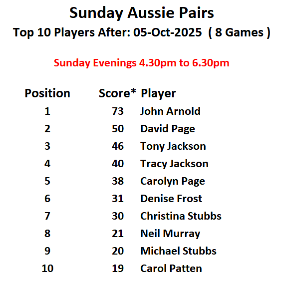 Risbygate Indoor Bowling Club Sunday Open Drawn Pairs