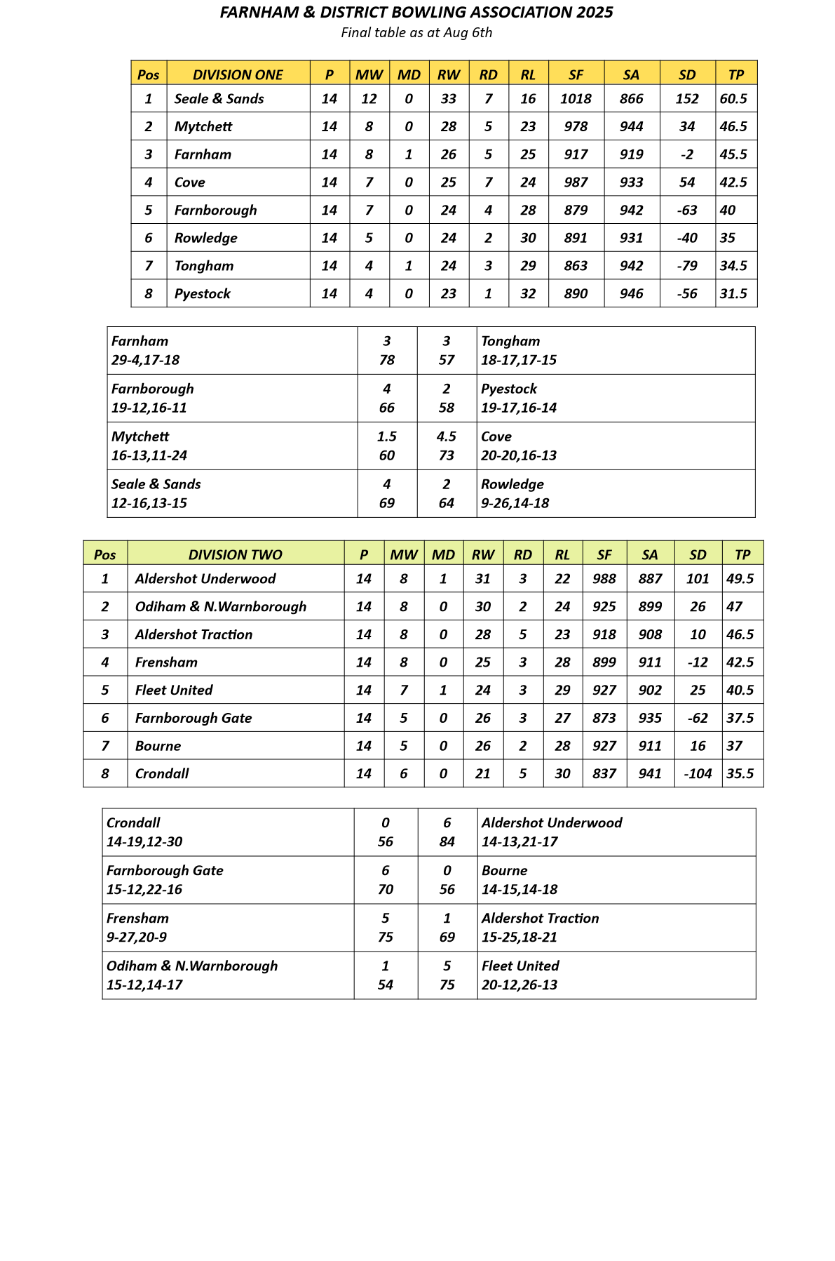  Farnham&District Bowling Association  Final Table as at Aug 6th
