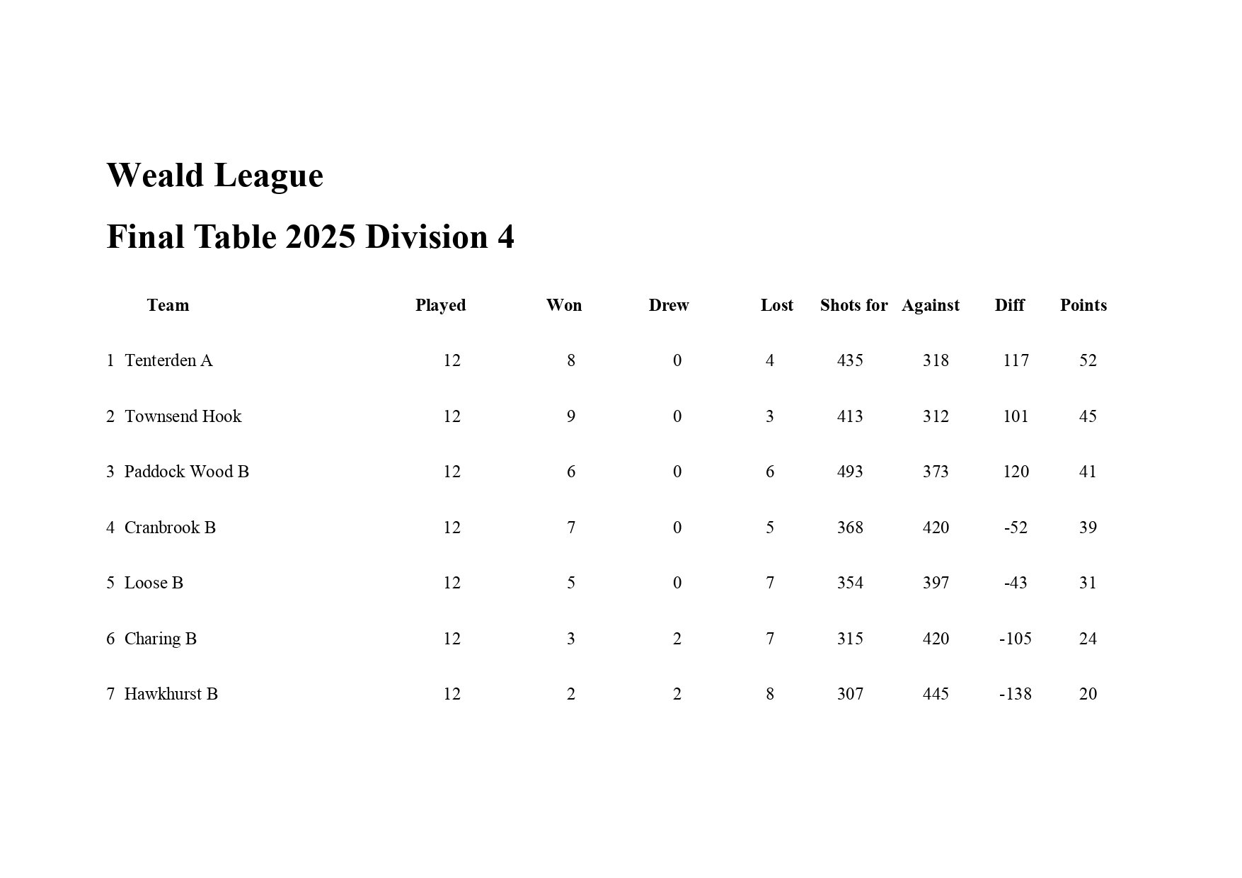 Weald League Final 2025