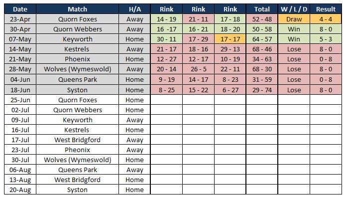 Sutton Bonington Bowls Club 2025 Fixture List