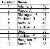 Bracknell Cavaliers Golf Society Grand Prix Standing
