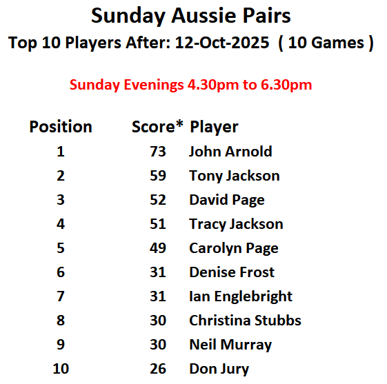 Risbygate Indoor Bowling Club Sunday Open Drawn Pairs Risbygate Indoor Bowling Club Sunday Open Drawn Pairs