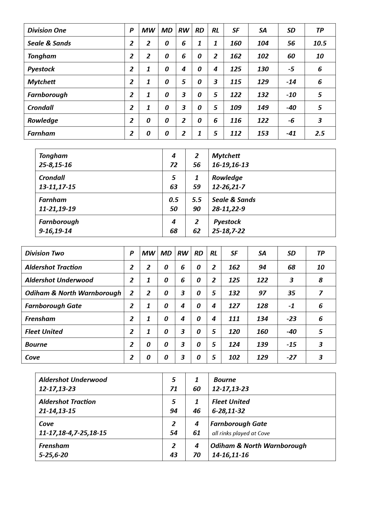  Farnham&District Bowling Association  Tables & Results as at May 11th.