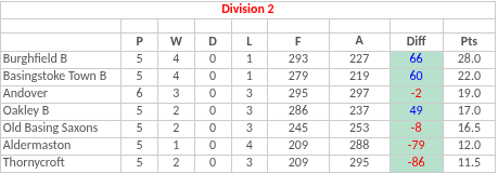 Basingstoke & District Bowling Association TL Division 2 Basingstoke & District Bowling Association TL Division 2