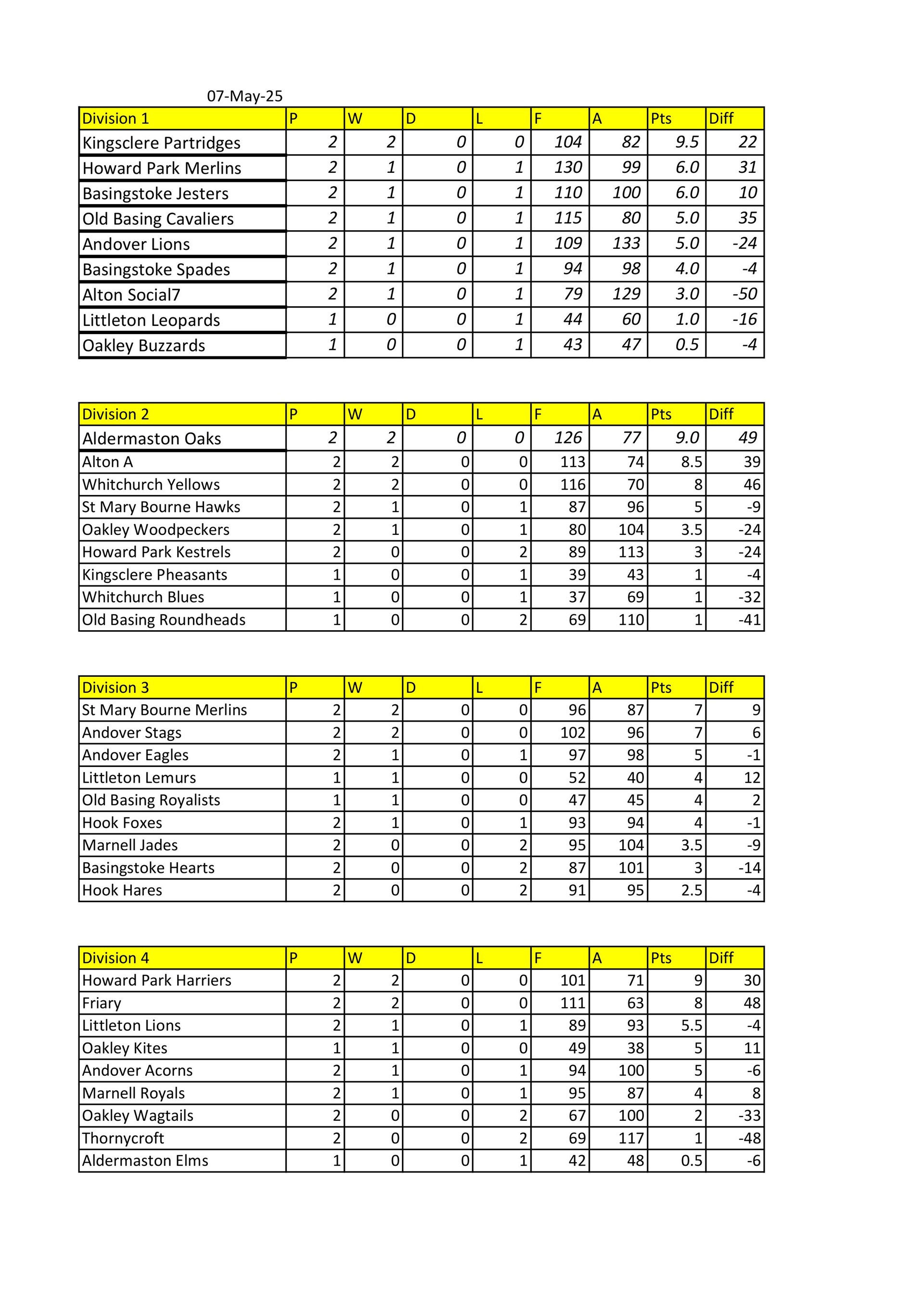 Whitchurch Bowling Club Hampshire Latest League tables