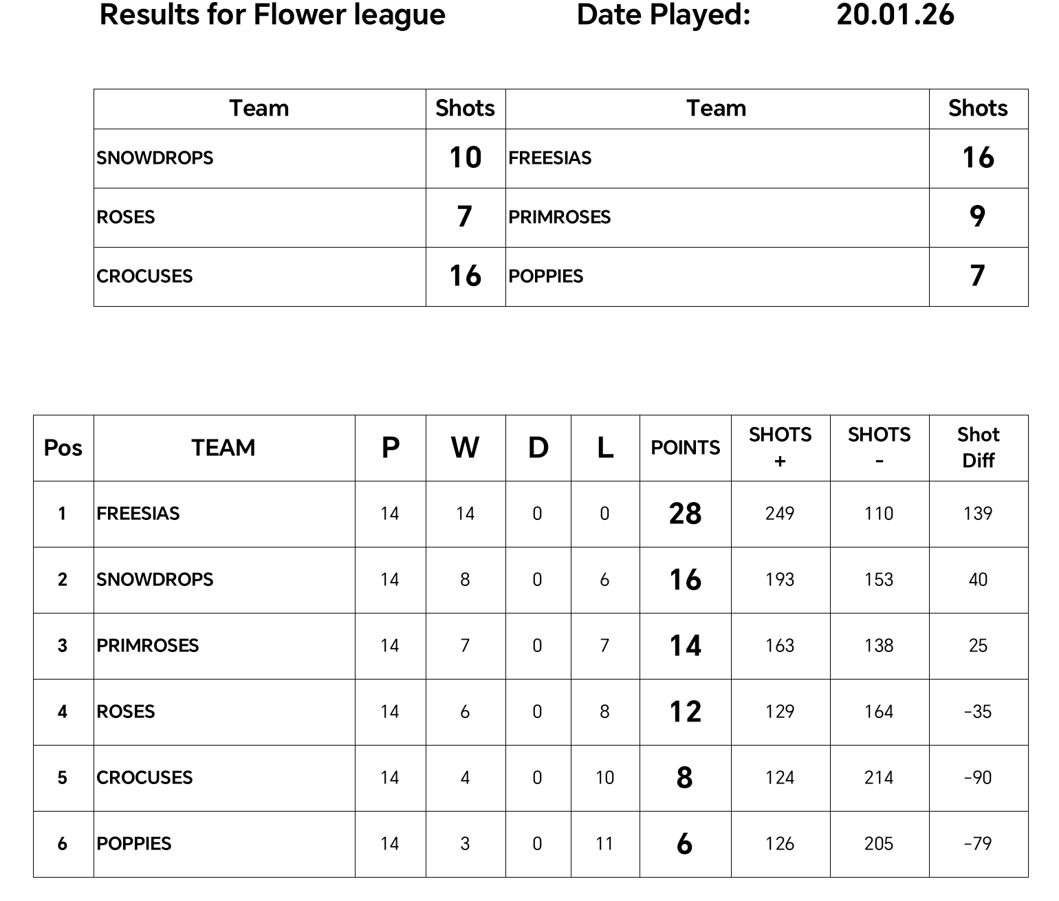 Risbygate Indoor Bowling Club Flower League
