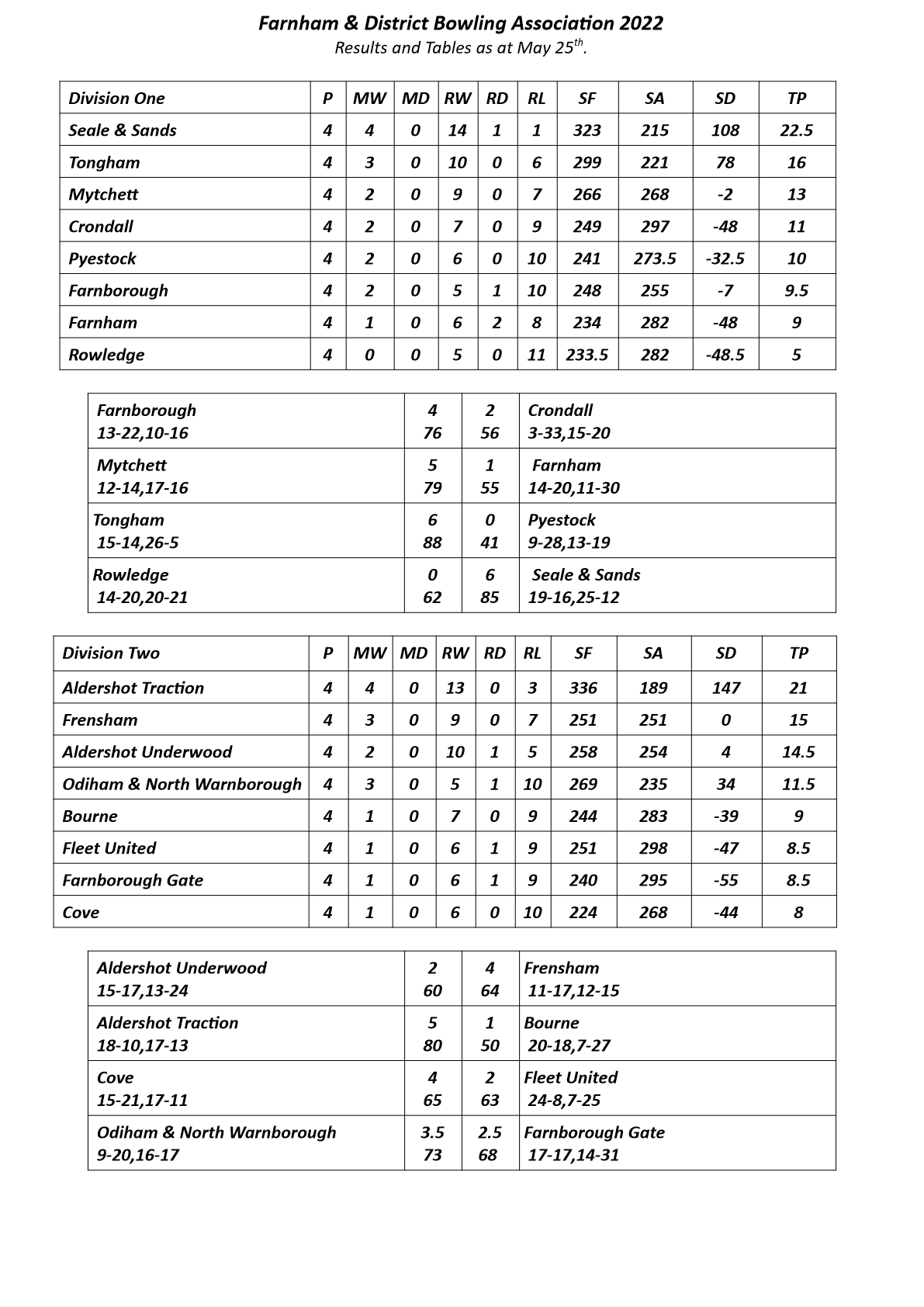  Farnham&District Bowling Association  Tables & Results as at May 25th