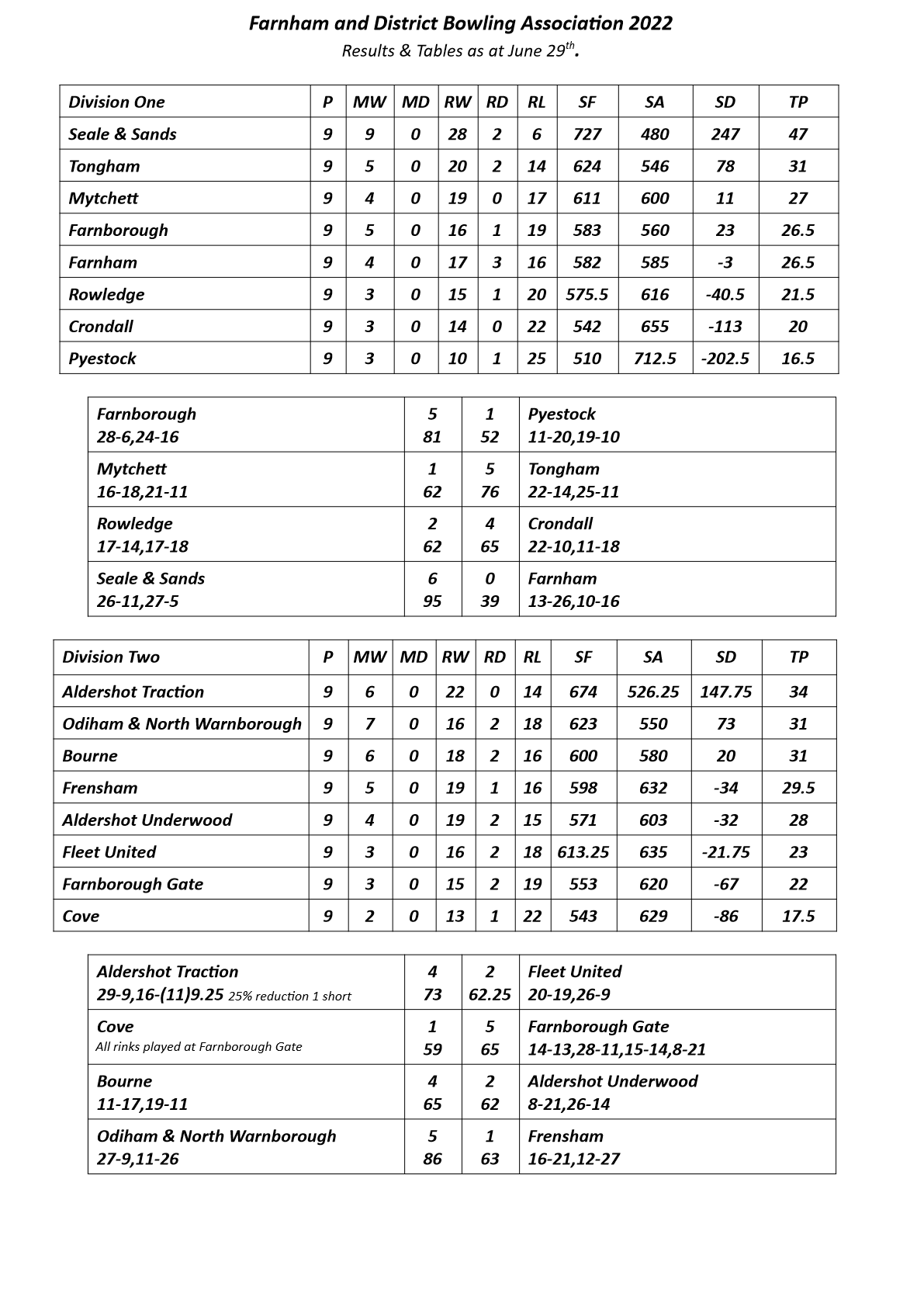  Farnham&District Bowling Association  Tables & Results as at June 29th