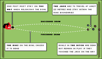 Iver Heath Bowls Club Bowls Lingo