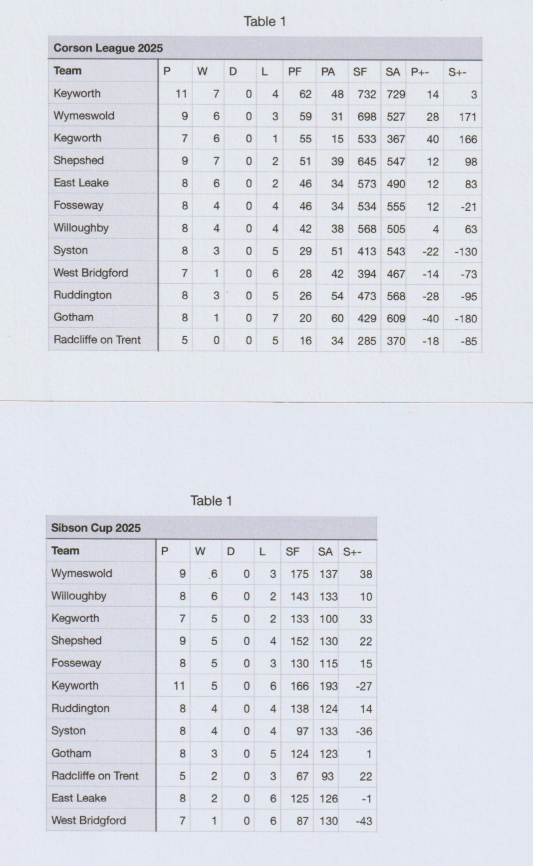 Results up to 10 Aug 2025
