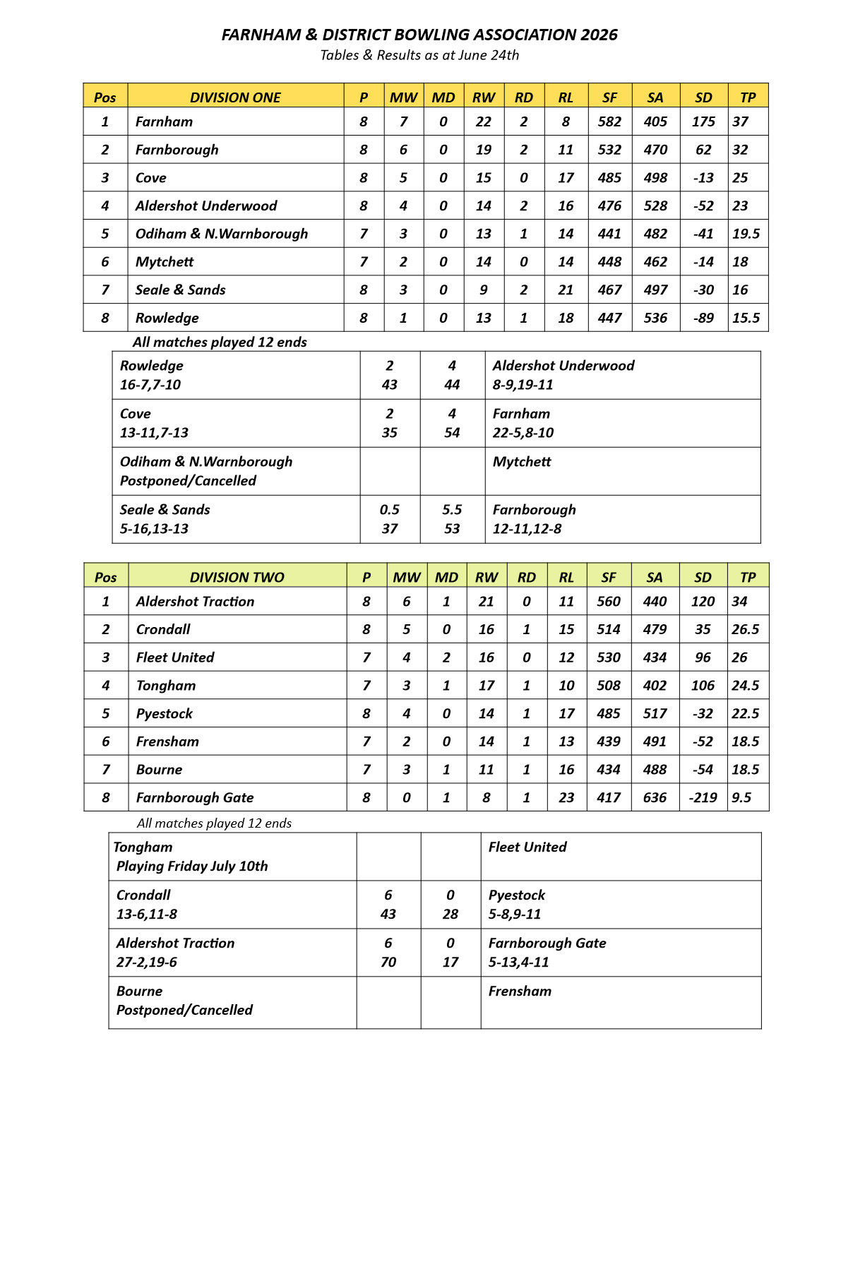  Farnham&District Bowling Association  Tables&Results as at Jun 24th