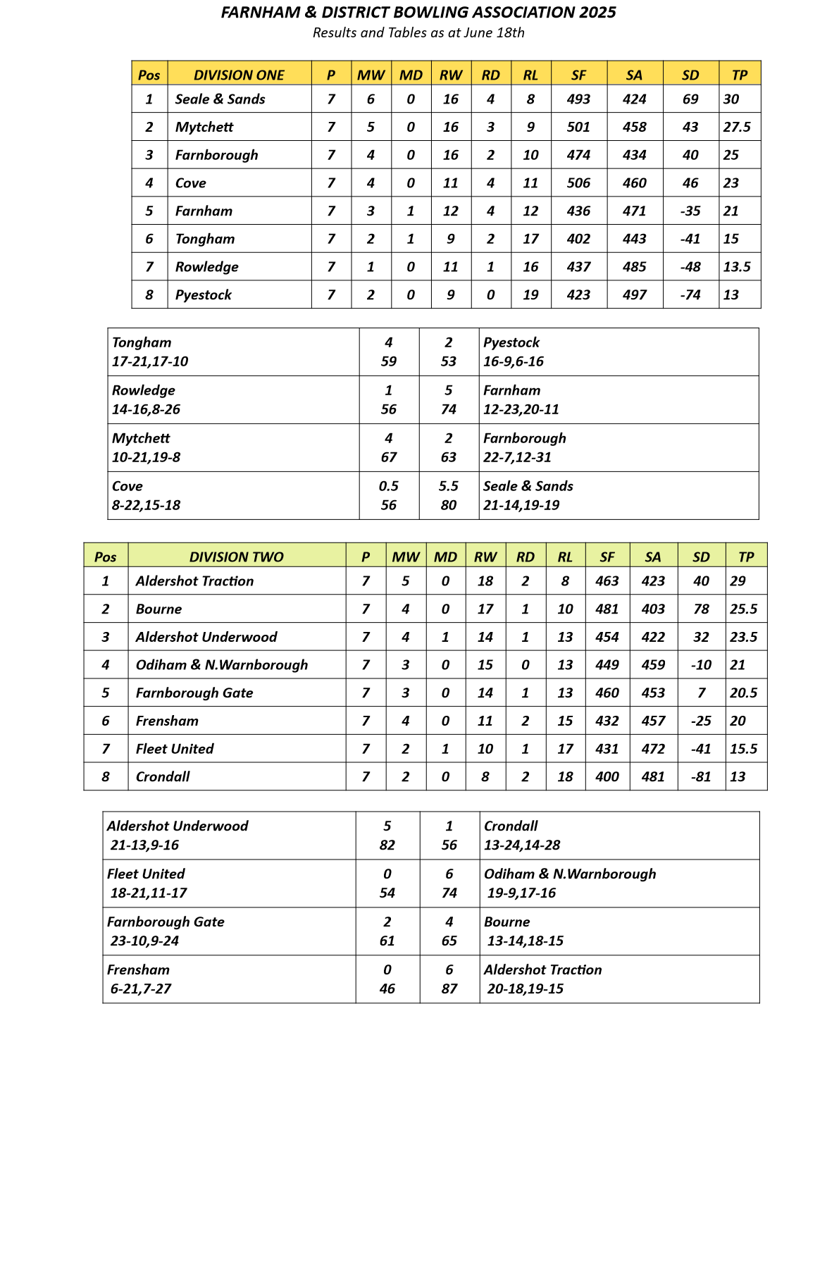  Farnham&District Bowling Association  Tables&Results as at Jun 18th