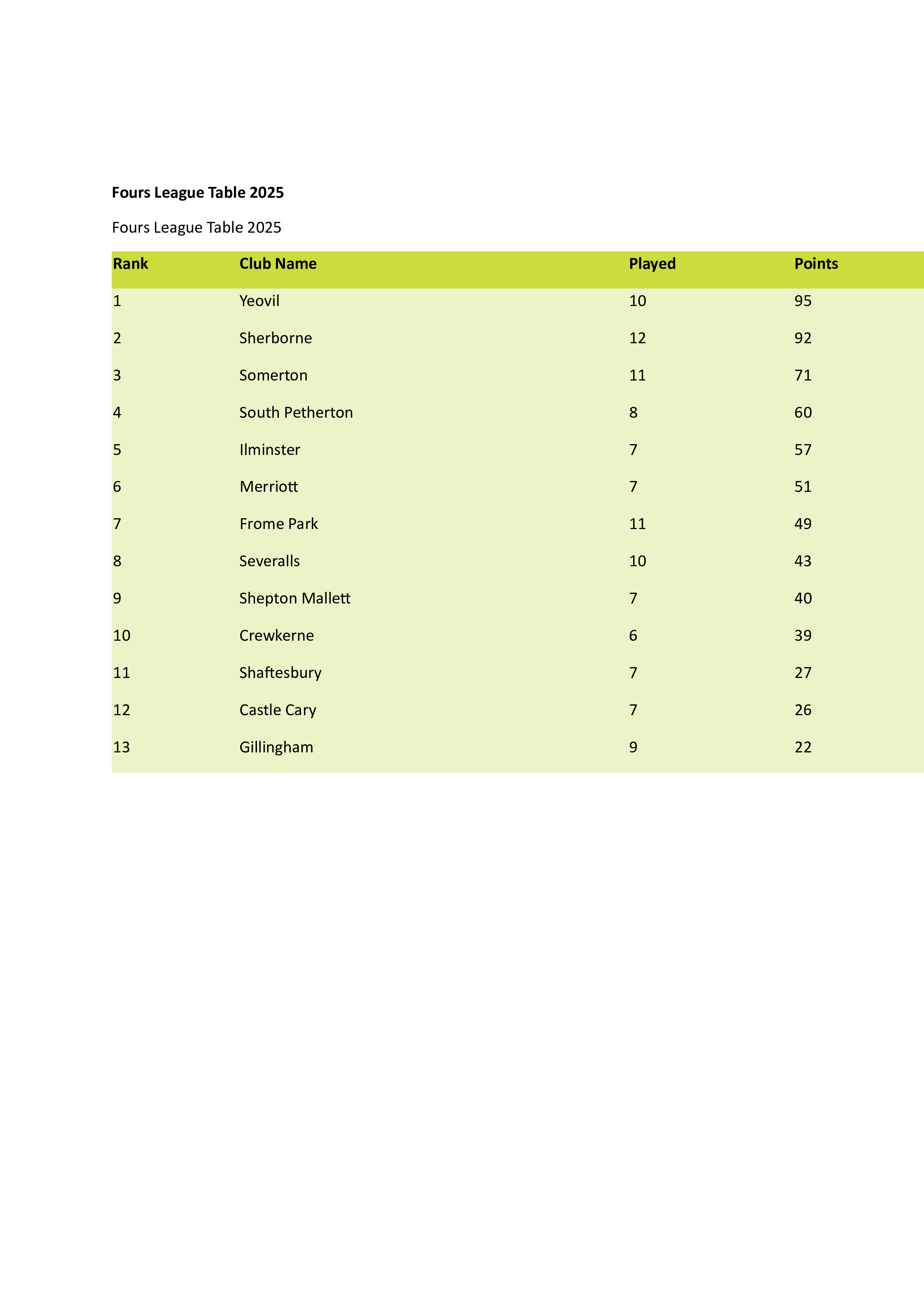 SOMERTON & DISTRICT BOWLS CLUB Leagues SOMERTON & DISTRICT BOWLS CLUB Leagues