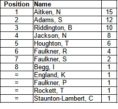 Bracknell Cavaliers Golf Society Grand Prix Standing