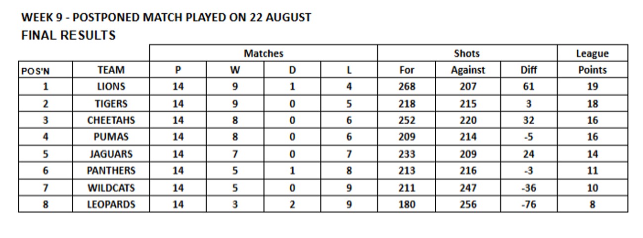 Lee-on-the-Solent Bowling Club Friday Afternoon Triples