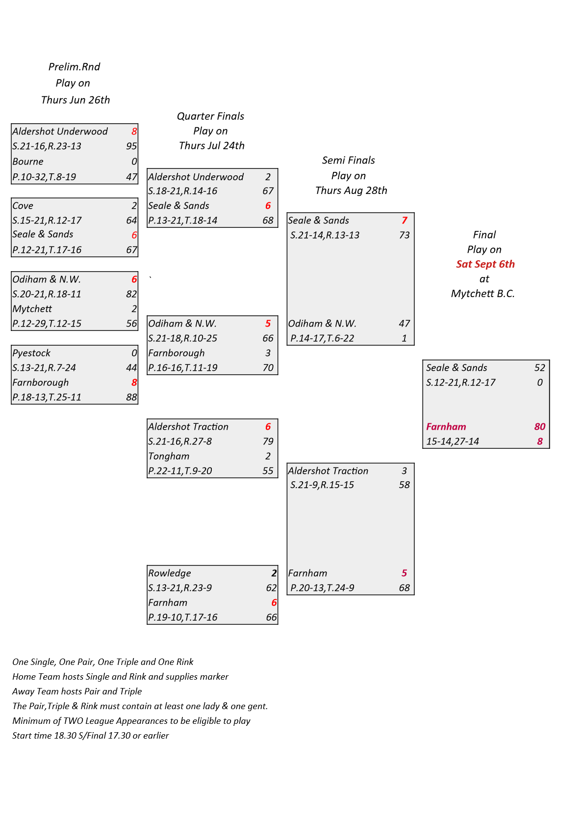  Farnham&District Bowling Association  Boyd Shield
