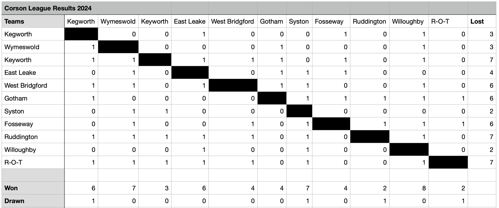 Results