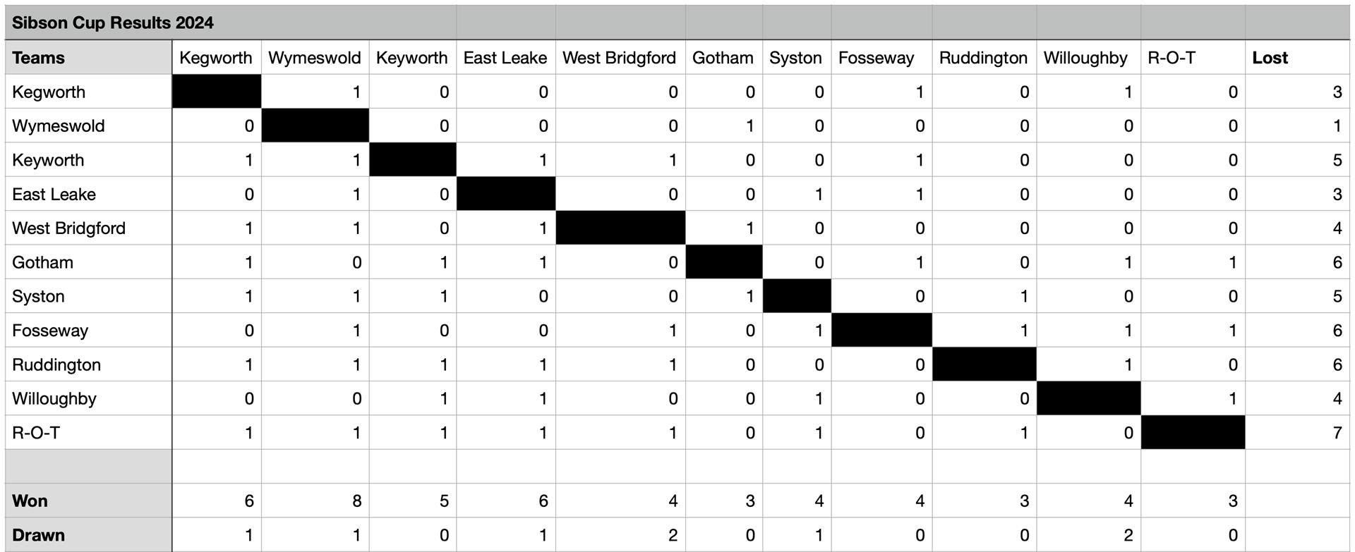 Sibson Cup Results