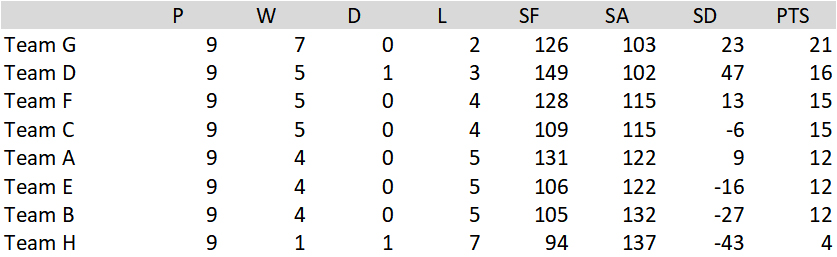 Buckingham West End Bowls Club Friday Night Triples Table Buckingham West End Bowls Club Friday Night Triples Table