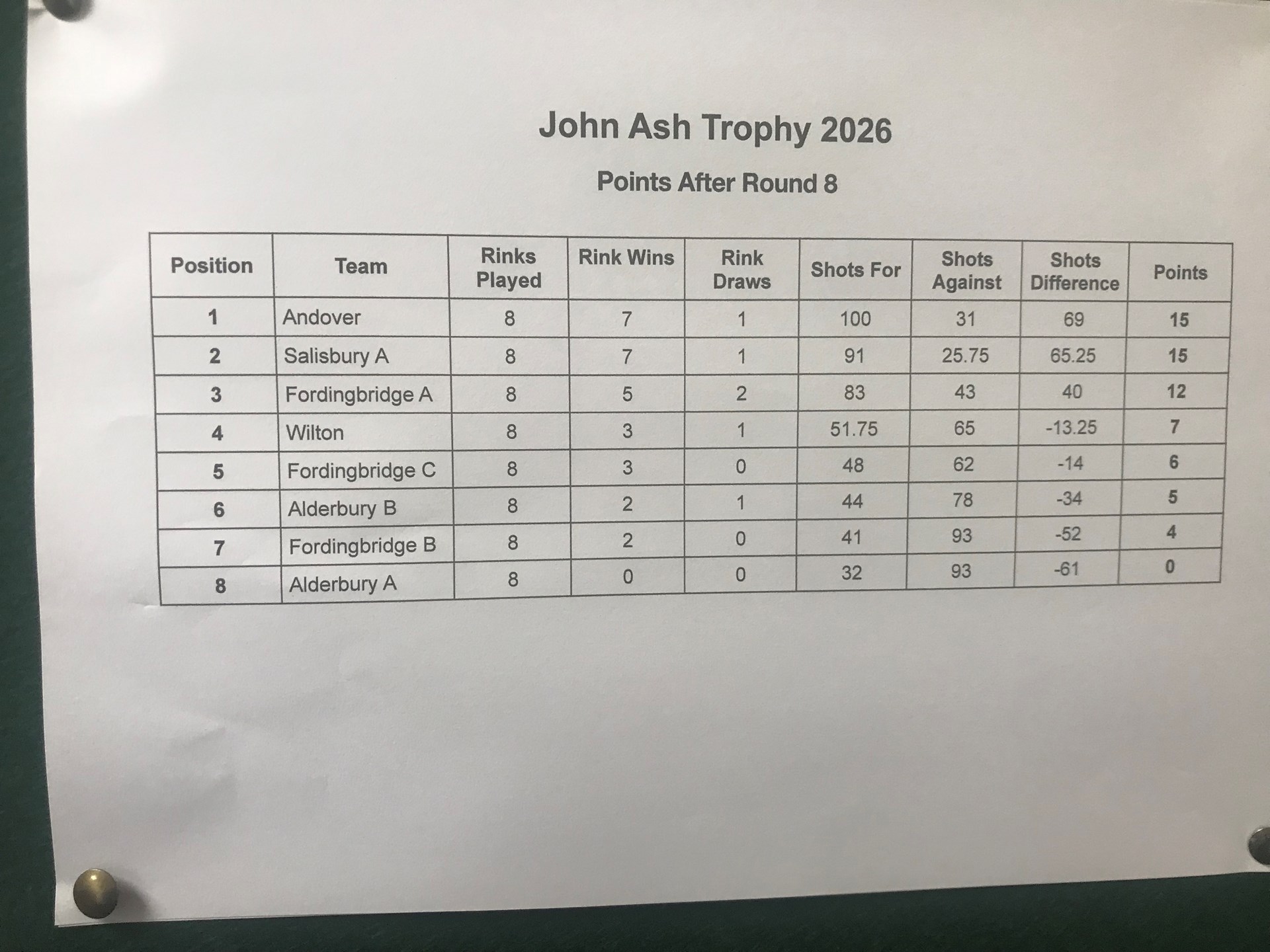 John Ash Trophy 2026 group Table