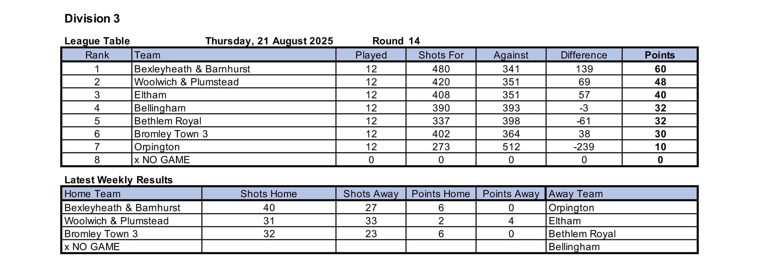 Woolwich and Plumstead Bowling Club North West Kent League