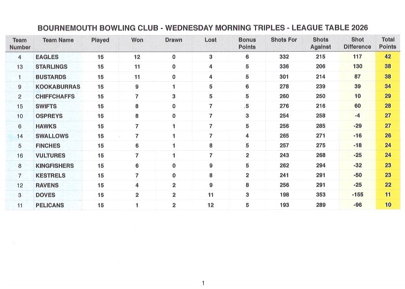 Bournemouth Bowling Club Wednesday Morning Triples